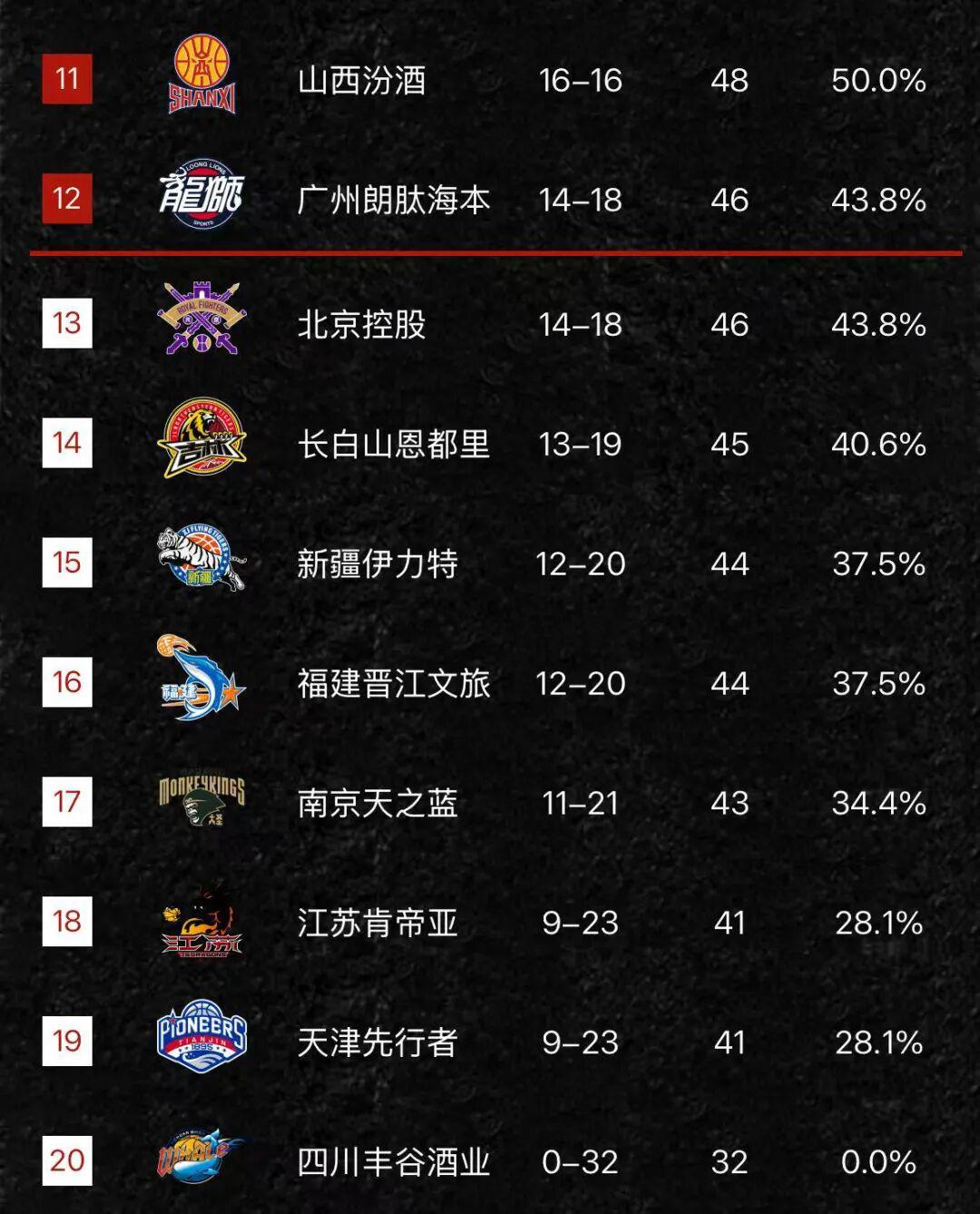 开云体育官网-随着上海队力克山西,广东大胜四川,辽宁拿下福建,CBA排名重新排名,辽宁回到第十